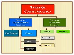 Image result for 5 CS of Effective Messages