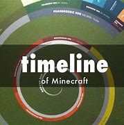 Image result for Minecraft Timeline