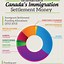 Image result for Canada Infographic