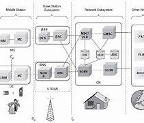Image result for Block Diagram of UMTS