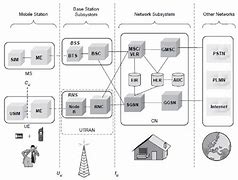 Image result for UMTS Network CS Core