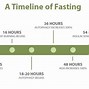 Image result for Fasting Stages