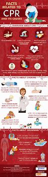 Image result for How to Preform CPR Infographic