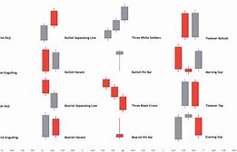 Image result for All Types of Candlestick Patterns
