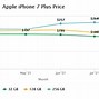 Image result for How Much Does a iPhone 7 Cost