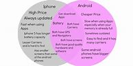 Image result for iPhone vs Android Essay