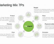 Image result for Marketing Mix Theory