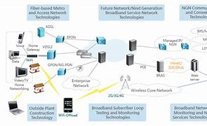 Image result for Telecommunications Network Architecture