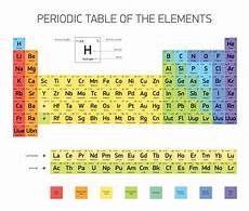 tavola periodica chimica tavola periodica degli elementi spiegazione e riassunto tavola periodica chimica tavola periodica degli elementi spiegazione e riassunto