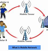 Image result for What Is a Mobile Network