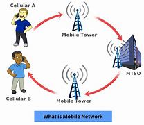 Image result for Smartphone Networking