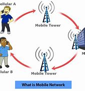Image result for Mobile Cellular Network