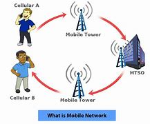 Image result for Phone Neetwork