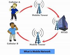 Image result for Cellular Network Types