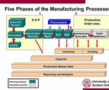 Image result for Stages of Manufacturing Liquid