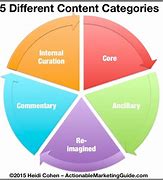 Image result for Types of Categories