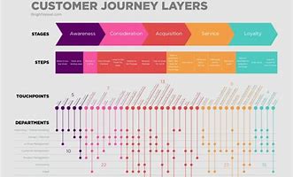 Image result for Tony Fadell the Customer Journey Touch Points