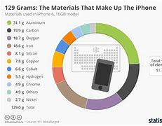 Image result for Original Apple iPhone Materials