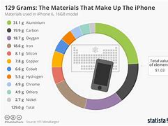 Image result for Original Apple iPhone Materials