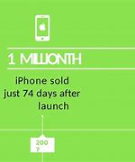 Image result for Apple iPhone Timeline