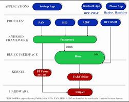 Image result for Android Bluetooth Architecture