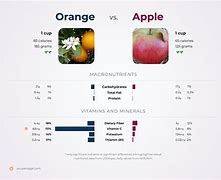 Image result for Apple Vs. Orange