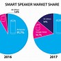 Image result for Smart Speaker Market Share