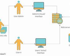 Image result for Bomahut System Architecture