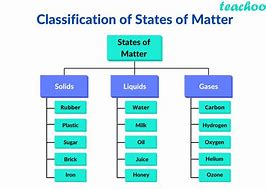 Image result for 15 States of Matter