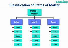 Image result for All 7 States of Matter