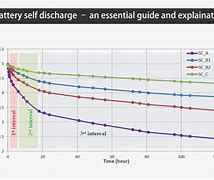 Image result for Battery Self-Discharge Images