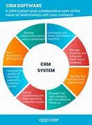 Image result for CRM Stands For