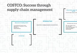 Image result for Costco Supply Chain