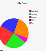 Image result for Pie-Chart Brain Funny