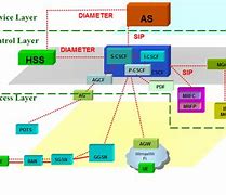 Image result for IMS Architecture