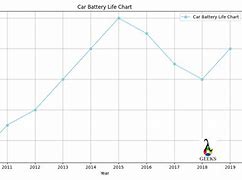 Image result for Battery Life