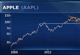 Image result for Samsung vs Apple Stock Chart