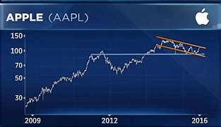 Image result for Apple Stock Market Chart