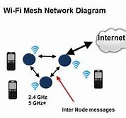 Image result for Mesh Wi-Fi Circuit Diagram