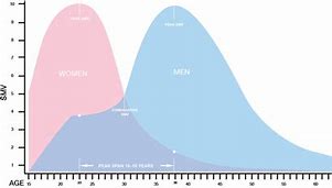 Image result for Men vs Women Differences