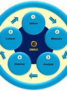 Image result for DMAIC Process Improvement
