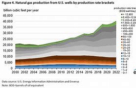 Image result for Oil and Gas Production Chart