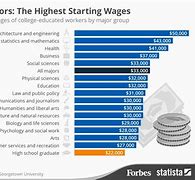Image result for Salary with College Degree