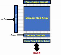 Image result for SRAM Memory Checksums