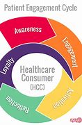 Image result for Consumer Engagement in Health Care Images
