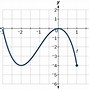 Image result for Domain and Range Interval Notation Graph
