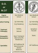 Image result for Difference Between MDs and Dos