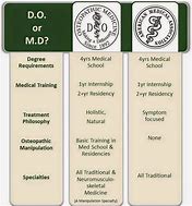 Image result for MD or Do Difference