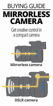 Image result for Mirrorless Point and Shoot Camera
