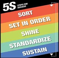 Image result for 5S Posters for Display